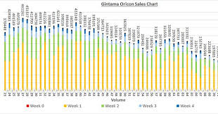 Shonen Jump Current Manga Sales Data In Graphs Album On Imgur