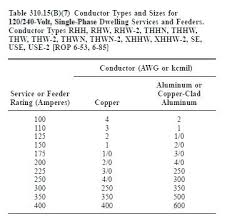 Wire Size And Ampere Rating Table Arvadagaragedoors Co