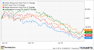 This Outlook Is Bad News For Natural Gas Stocks The Motley