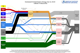 American Energy Use In One Diagram Climate Change