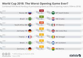 Chart World Cup 2018 The Worst Opening Game Ever Statista