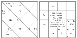 Sean Combs Birth Chart Sean Combs Kundli Horoscope By