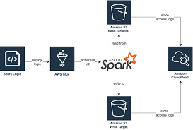 visualizing data lineage of spark jobs