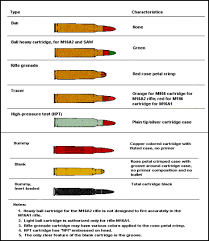 Fm 4 30 13 Appendix F Ammunition Identification