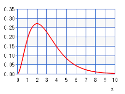Gamma Distribution Chart Calculator High Accuracy