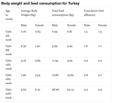 Turkey Feed Consumption Chart New Farmer Medium