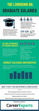 Employer name has been removed to protect anonymity. Graduate Starting Salaries The Lowdown Infographic