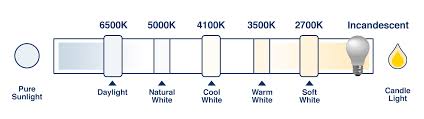 All About Light Bulb Colour Temperature The Lightbulb Co