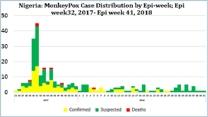 Between 1970 and 1986, over 400 cases in humans were reported. Monkeypox Enhancing Public Health Preparedness For An Emerging Lethal Human Zoonotic Epidemic Threat In The Wake Of The Smallpox Post Eradication Era Sciencedirect