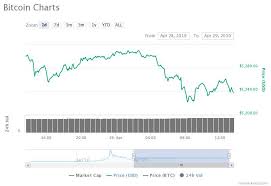 Crypto Markets Drops As Bitcoin Fails To Hold 5 300 Support