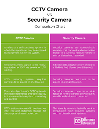 Difference Between Cctv And Security Camera Difference Between