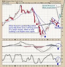 Technical Trading Charts For Silver Gold Oil The Broad
