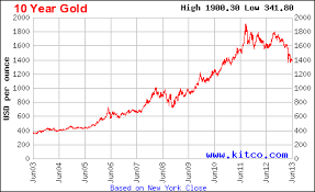 916 Gold Price Singapore Chart 916 Gold Bangle