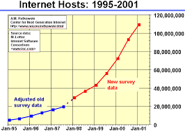 Internet Growth Charts