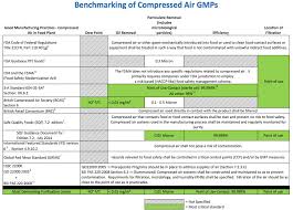 Compressed Air Gmps For Gfsi Food Safety Compliance