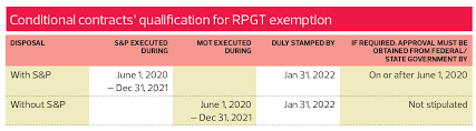 Based on the real property gains tax act 1976, rpgt is a tax on chargeable gains derived from the disposal of property. Taxplanning Rpgt Exemption The Edge Markets