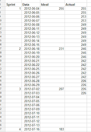 Scrum And Google Docs Burndown Chart Software Engineering