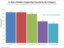 Chart How Mobile Coupons Are Driving An Explosion In Mobile