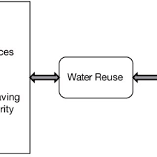 and disadvanes of water reuse