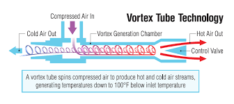 vortex short course design