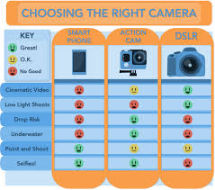 The Camera Showdown A Dslr Gopro And Smartphone Comparison