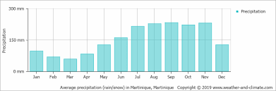 Climate And Average Monthly Weather In Martinique Martinique