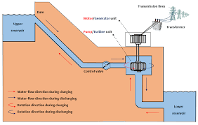 pumped hydro storage plant