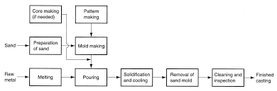 The Process Flow Of Sand Casting