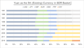 Dailyfx Blog Yuan Enters Sdr Why Its Reserve Currency
