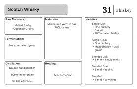 what is scotch whisky thirty one whiskey