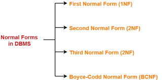 normalization in dbms normal forms