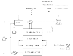 Flow Chart Of The Liquid Desiccants And The Refrigerant