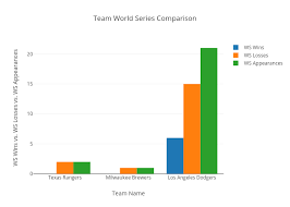 Team World Series Comparison Bar Chart Made By Sydpaige18