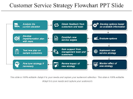 Customer Service Strategy Flowchart Ppt Slide Powerpoint