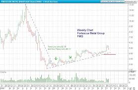 Fmg Fortescue Metals Group Ltd Asx Market Watch