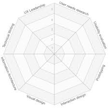 The 8 Competencies Of User Experience A Tool For Assessing