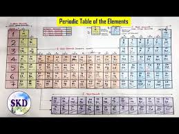 draw your periodic table on chart paper
