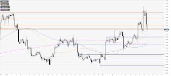 Eur Usd Price Analysis Euro Ends The Week In The Green
