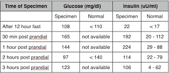 What Is Insulin Test Procedure And Results