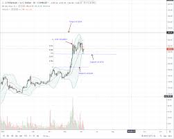 Ethereum Eth Recoil From 230 Poised For A 10 Year Rally