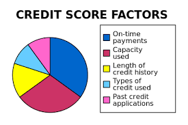 Credit Score In The United States Wikiwand
