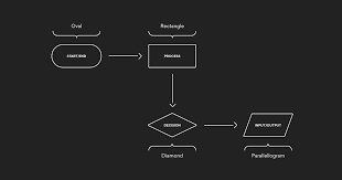 how to create ux flowcharts with