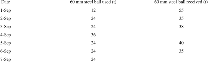 Weekly 60 Mm Steel Ball Inventory Control Chart Download