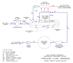 C8e Process Flow Diagram Wastewater Treatment Plant Wiring