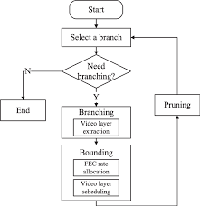 Flowchart Of The Proposed Branch And Bound Algorithm