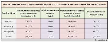 Pmvvy Pm Vaya Vandana Yojana Govt New Pension Scheme