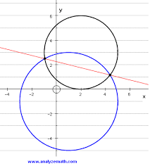 points of intersection of two circles