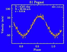 The Radial Velocity Graph Of 51 Pegasi The Planetary Society