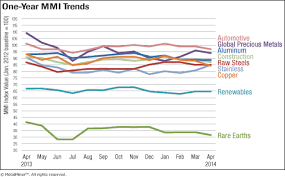 Monthly Report Metal Price Index Trends April 2014