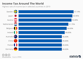 chart income tax around the world